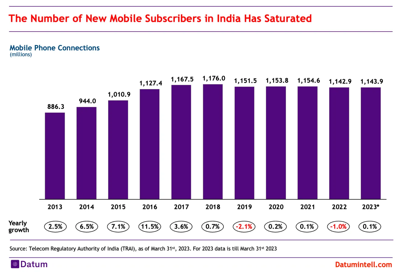 The number of mobile subscribers in India has saturated