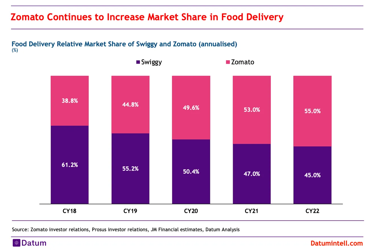 Zomato continues to increase market share in food delivery