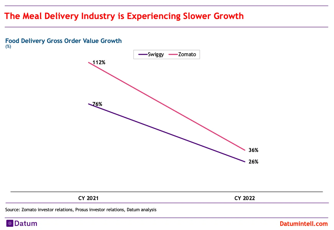 The meal delivery industry is experiencing slower growth