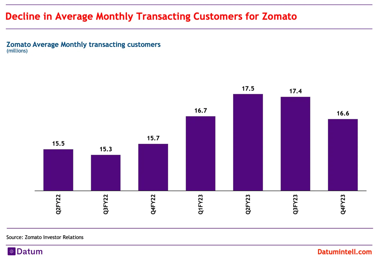 Decline in average monthly transacting customers for Zomato