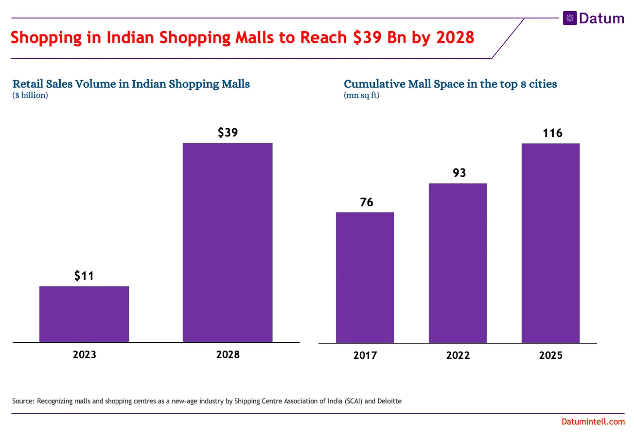 Shopping in Indian Shopping Malls to Reach $39 Bn by 2028