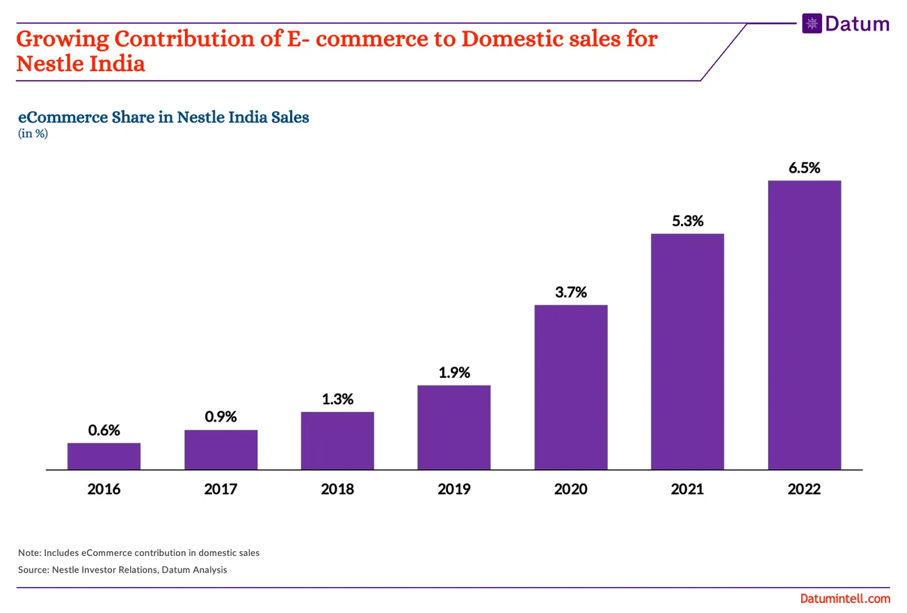 E-Commerce Sales Playing Bigger Role for Nestle India