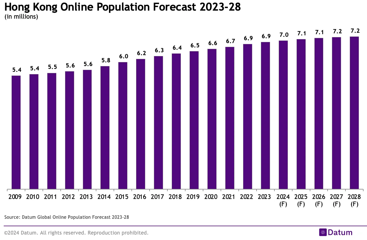 Hong Kong Online Population Forecast 2023-28