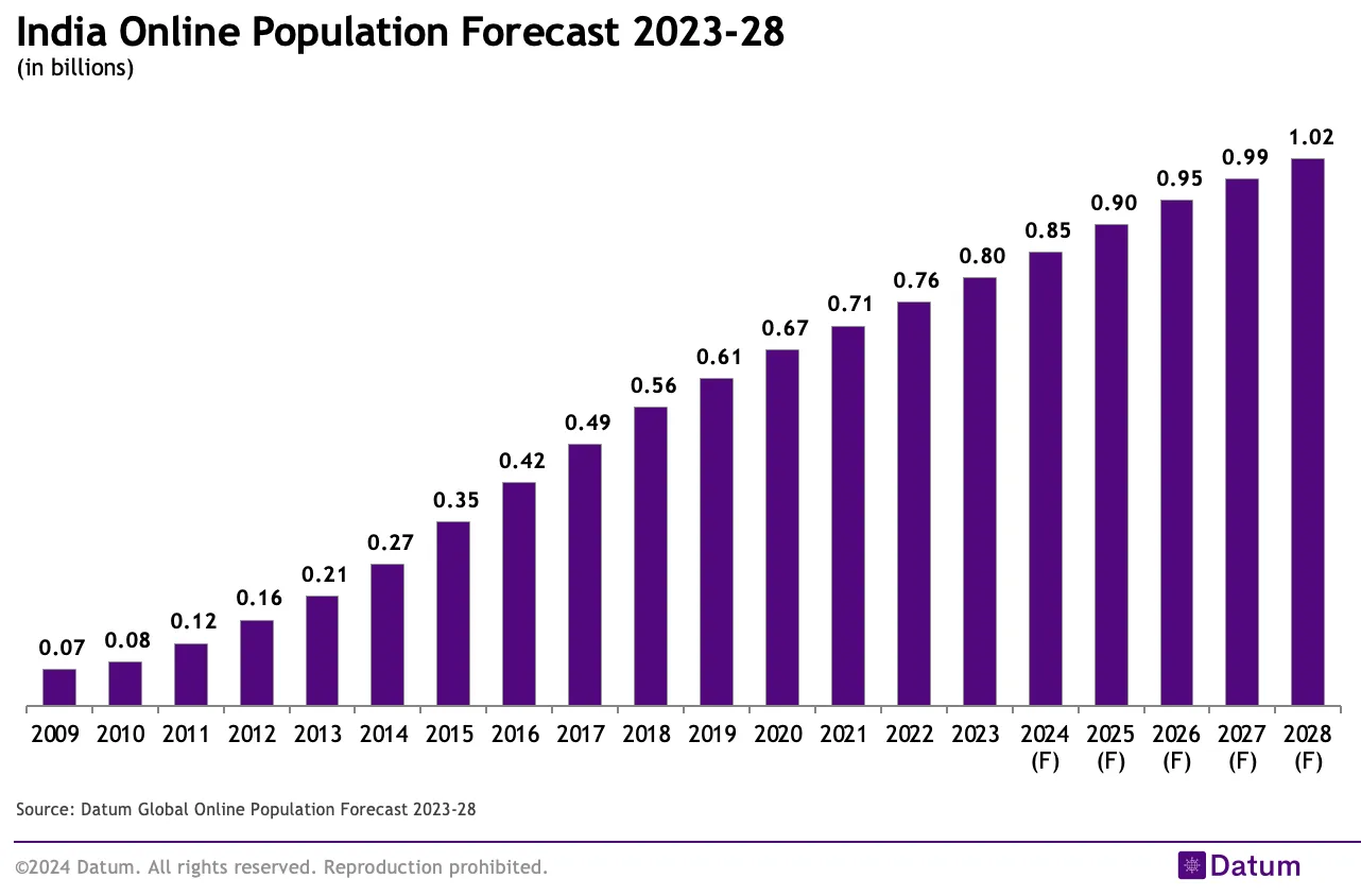 India Online Population Forecast 2023-28