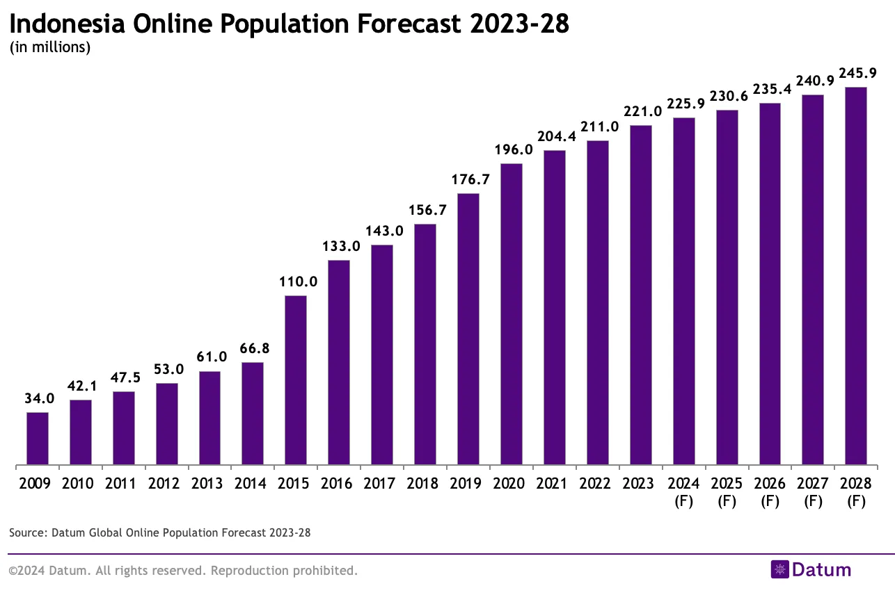 Indonesia Online Population Forecast 2023-28