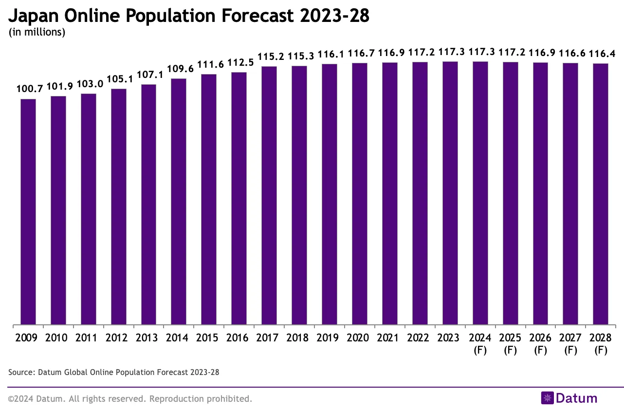 Japan Online Population Forecast 2023-28