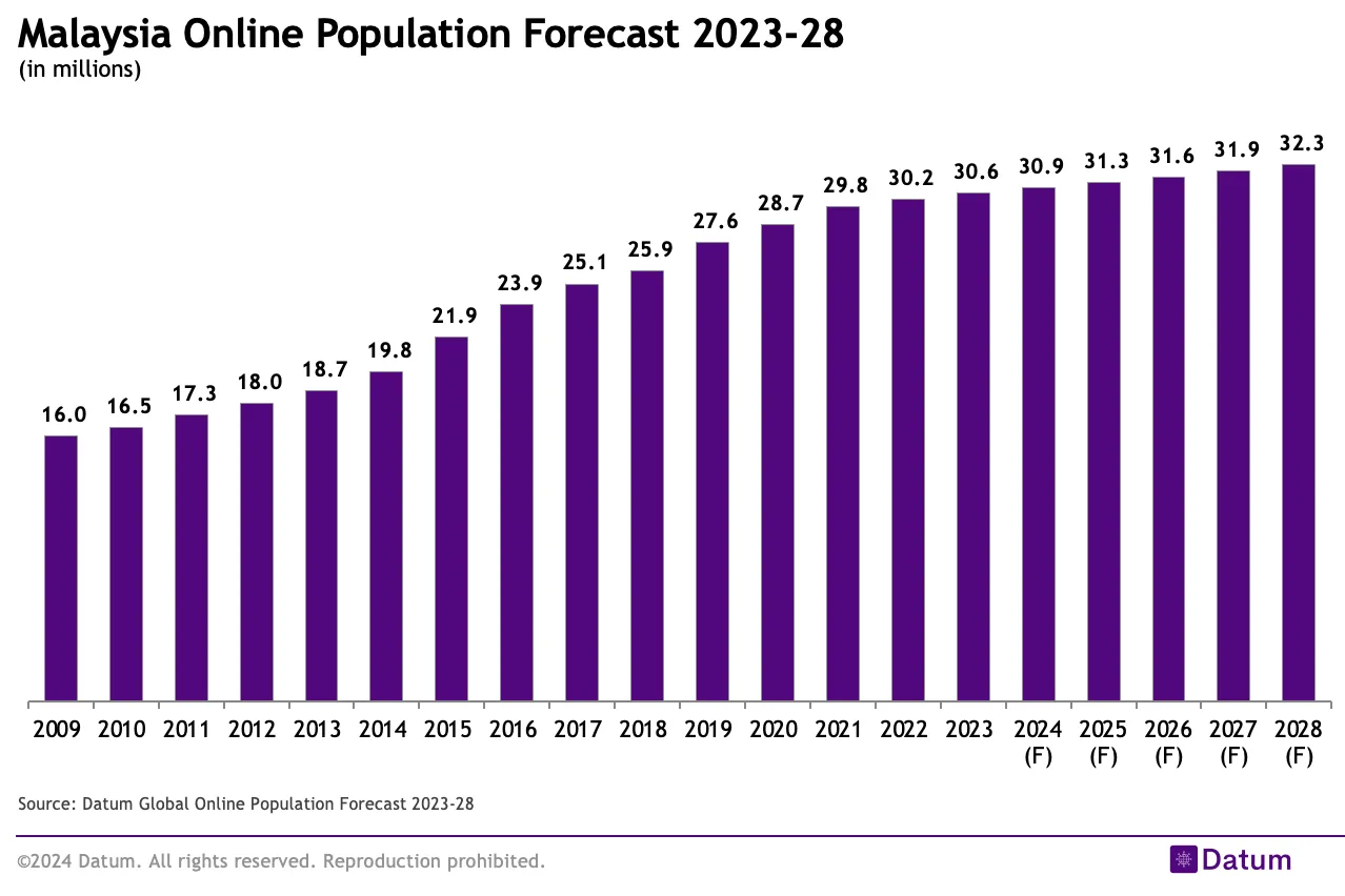 Malaysia Online Population Forecast 2023-28