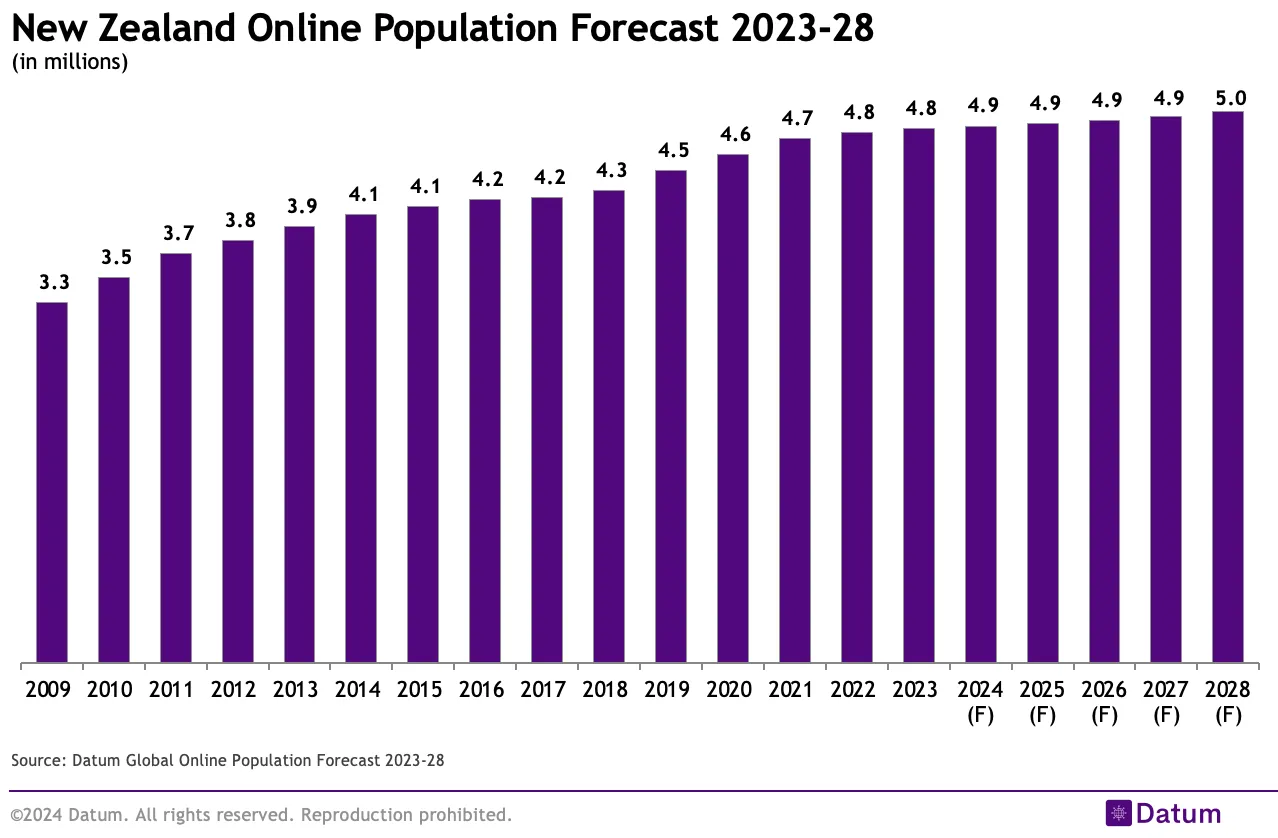 New Zealand Online Population Forecast 2023-28