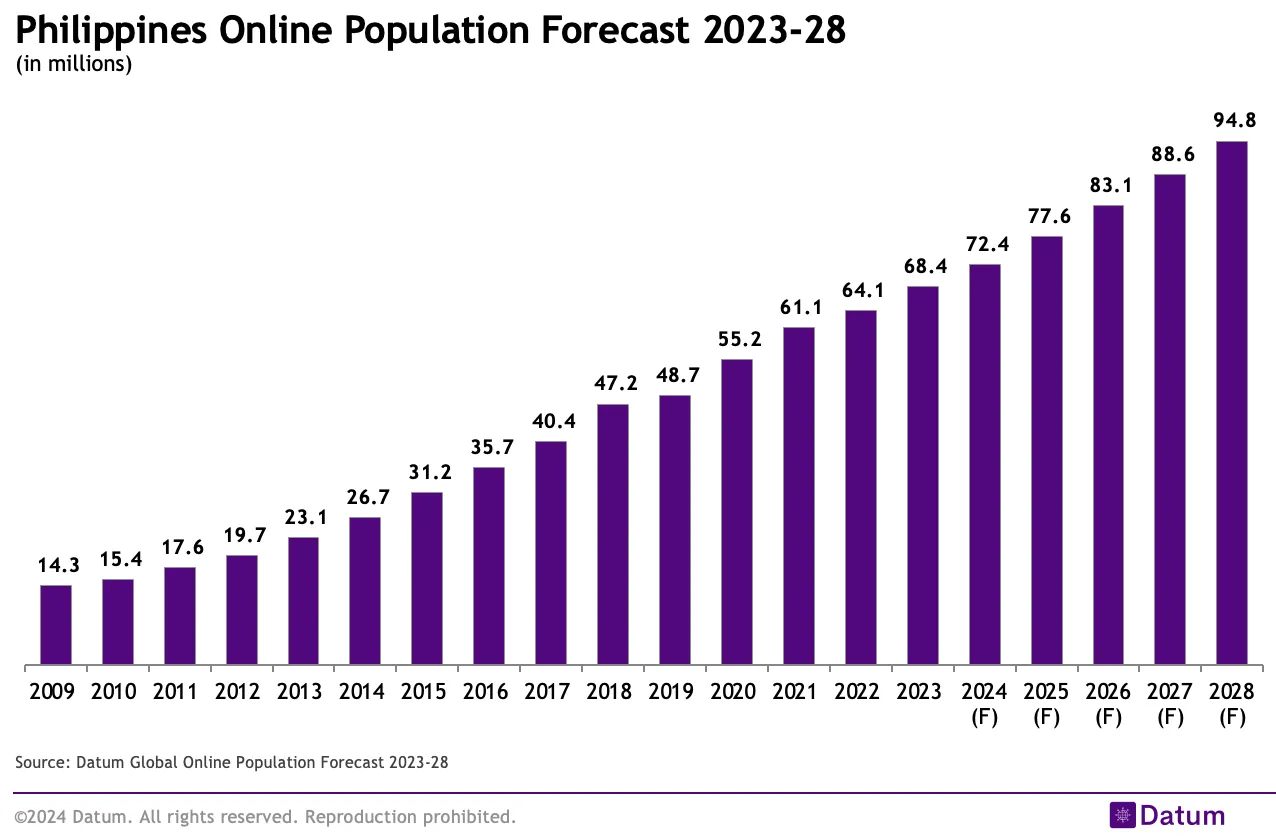 Philippines Online Population Forecast 2023-28