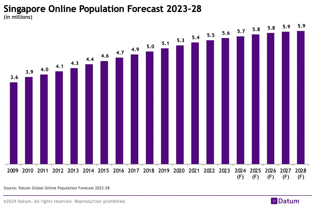 Singapore Online Population Forecast 2023-28