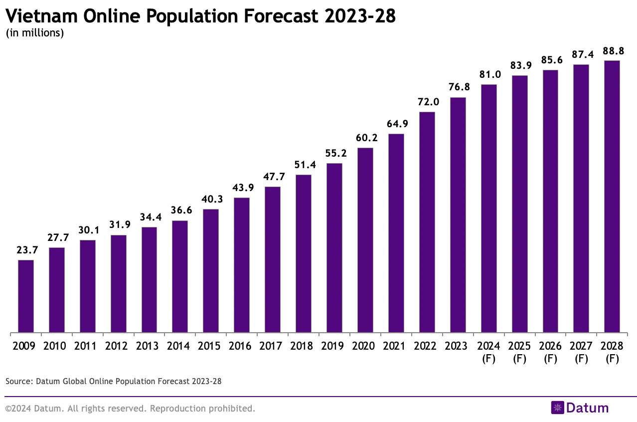 Vietnam Online Population Forecast 2023-28