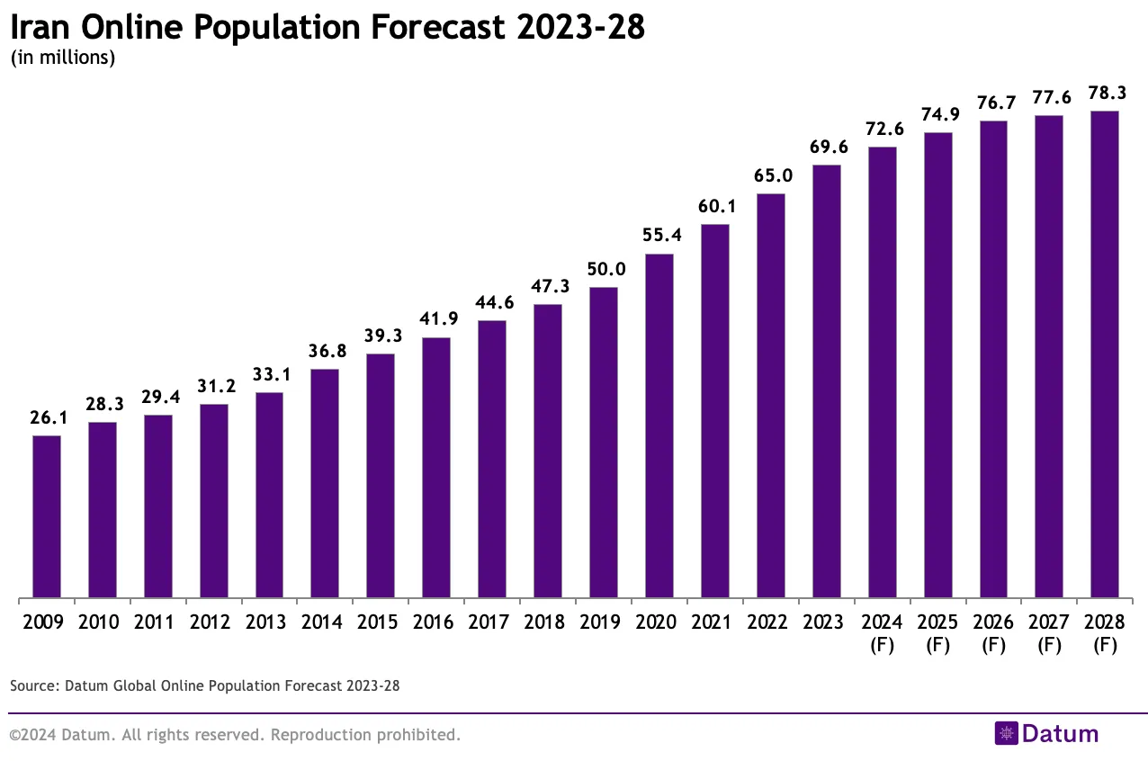 Iran Online Population Forecast 2023-28