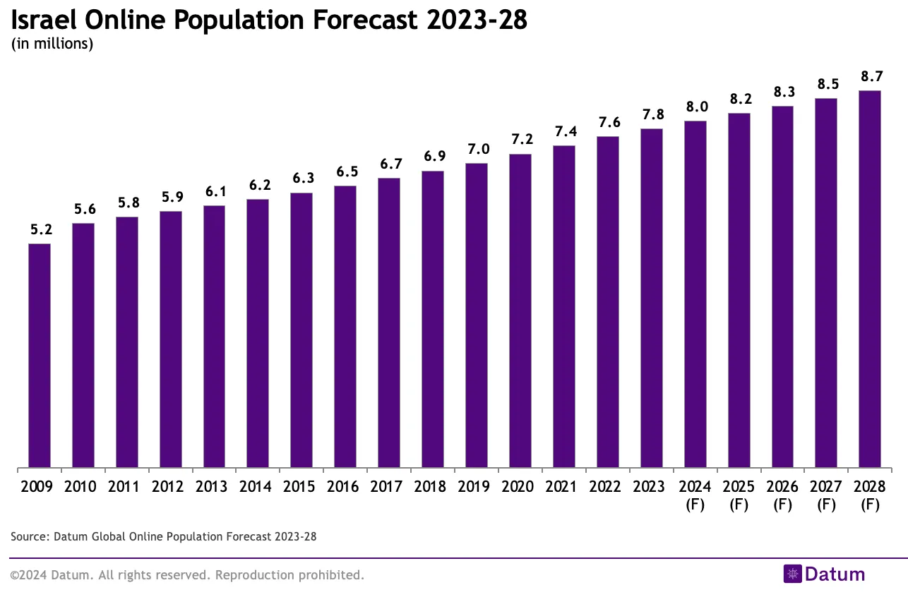 Israel Online Population Forecast 2023-28