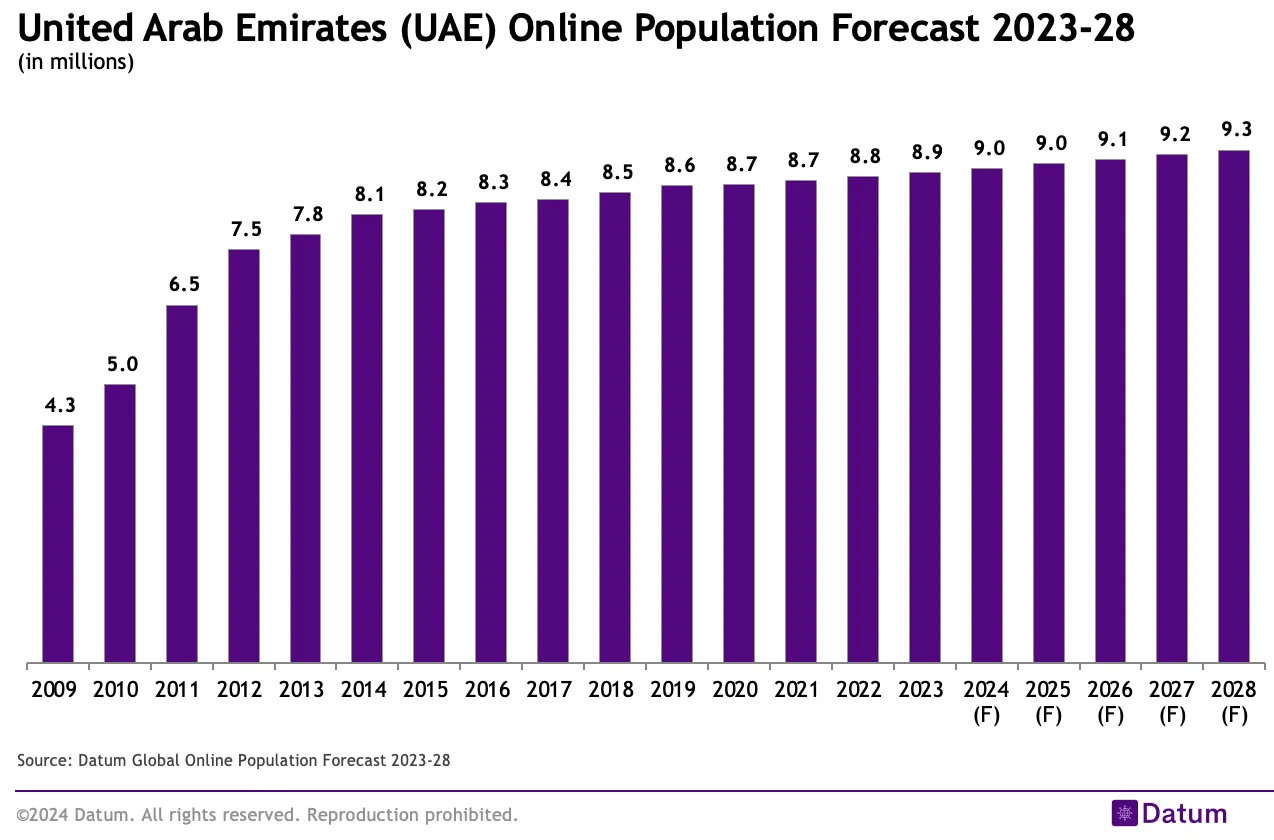 United Arab Emirates (UAE) Online Population Forecast 2023-28