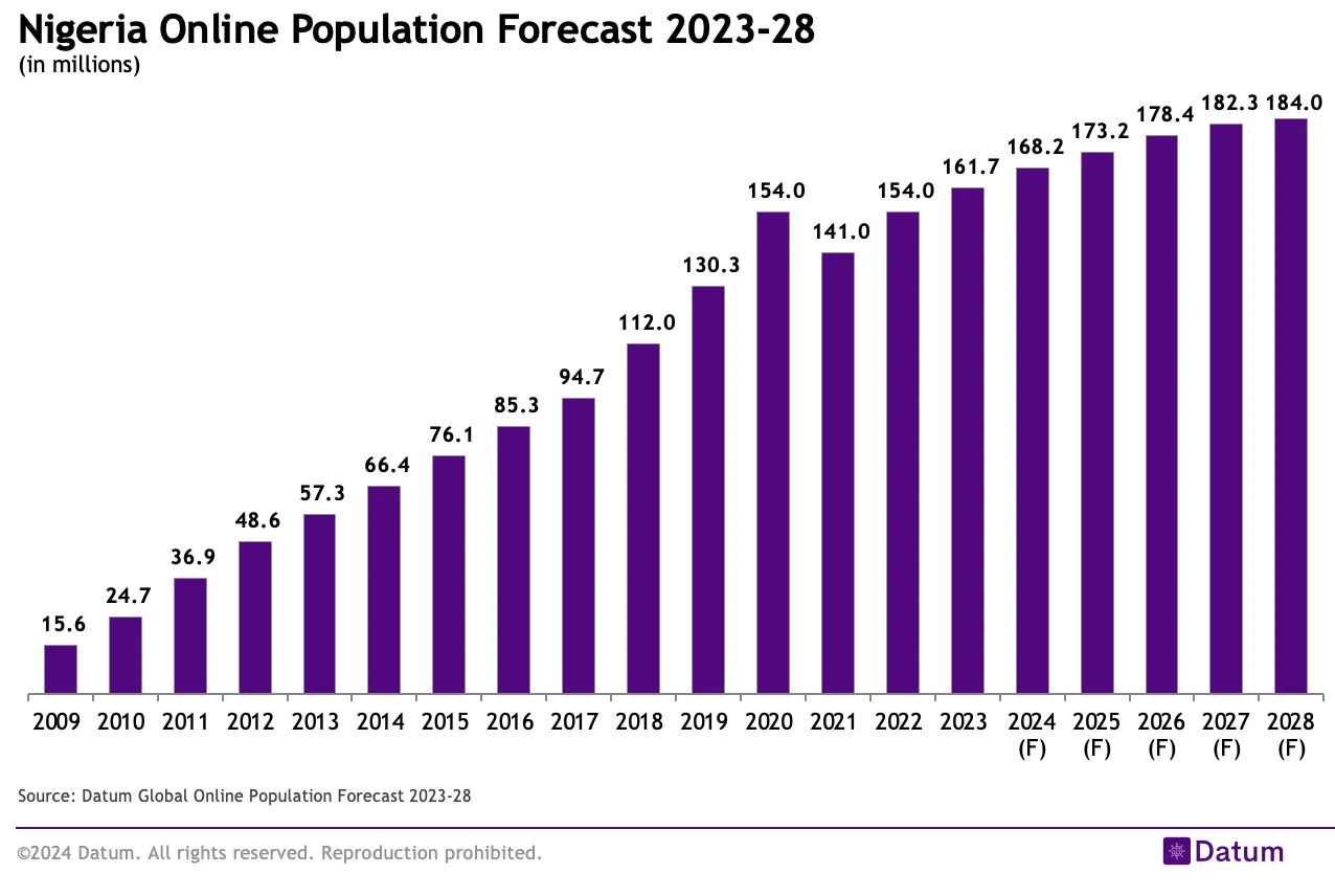 Nigeria Online Population Forecast 2023-28