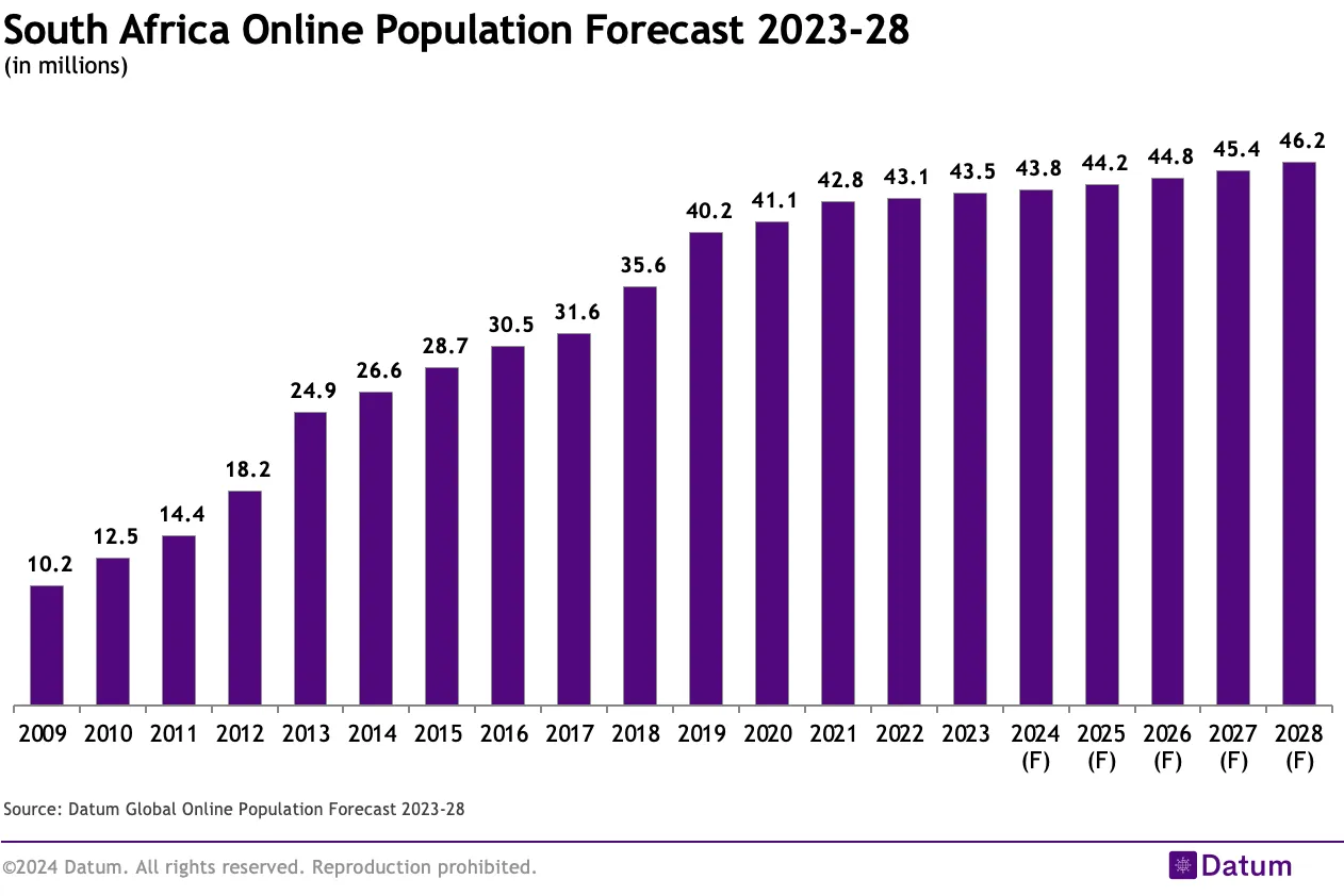 South Africa Online Population Forecast 2023-28