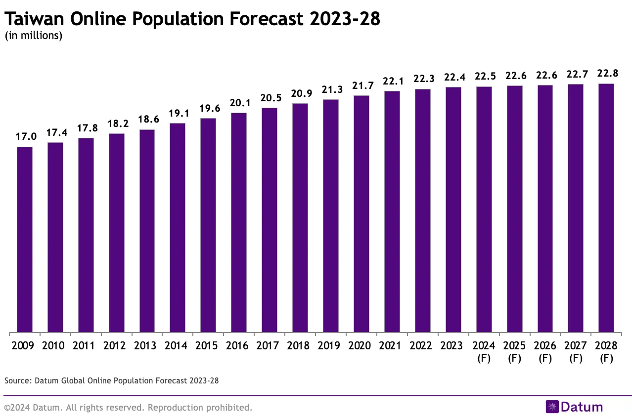 Taiwan Online Population Forecast 2023-28