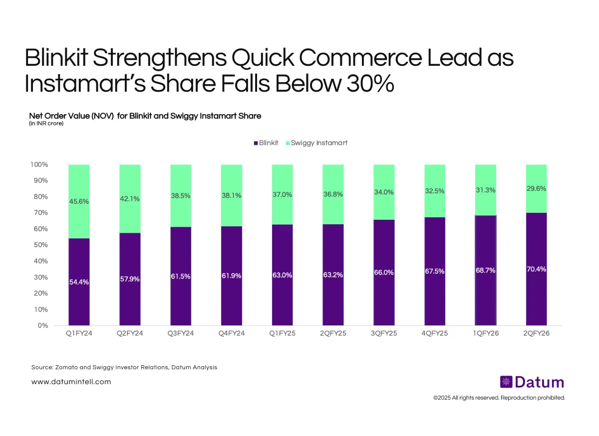 Blinkit Strengthens Quick Commerce Lead as Instamart’s Share Falls Below 30%