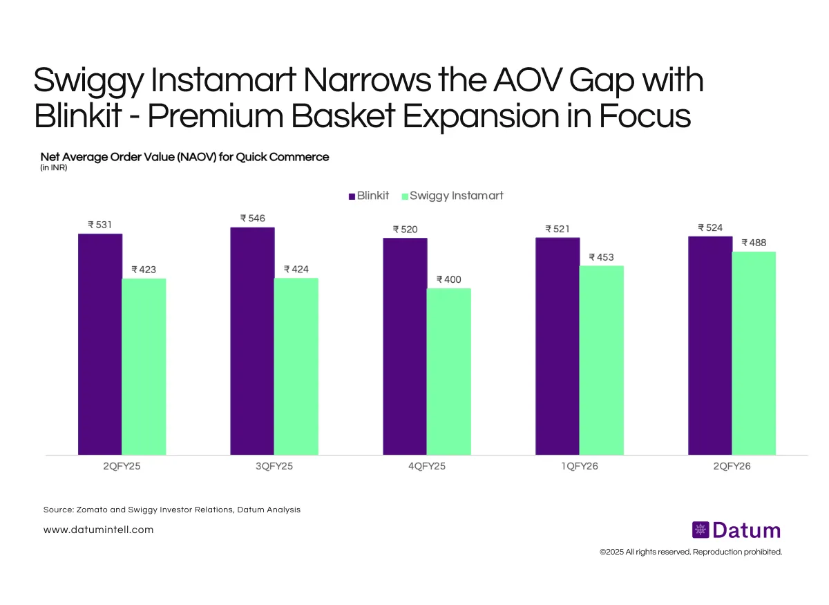 Swiggy Instamart Closes in on Blinkit in Net Average Order Value - ₹488 vs ₹524