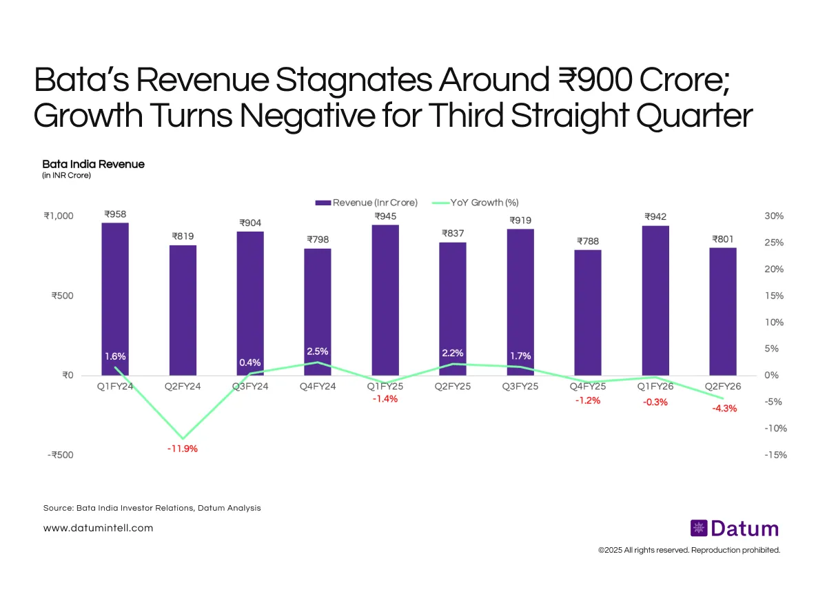 Muted Consumer Demand Keeps Bata’s Sales Flat at ₹900 Cr Run Rate