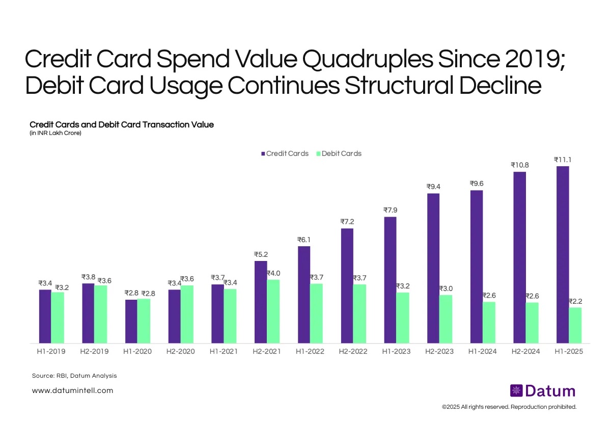Credit Cards Replace Debit as India’s Spending Engine