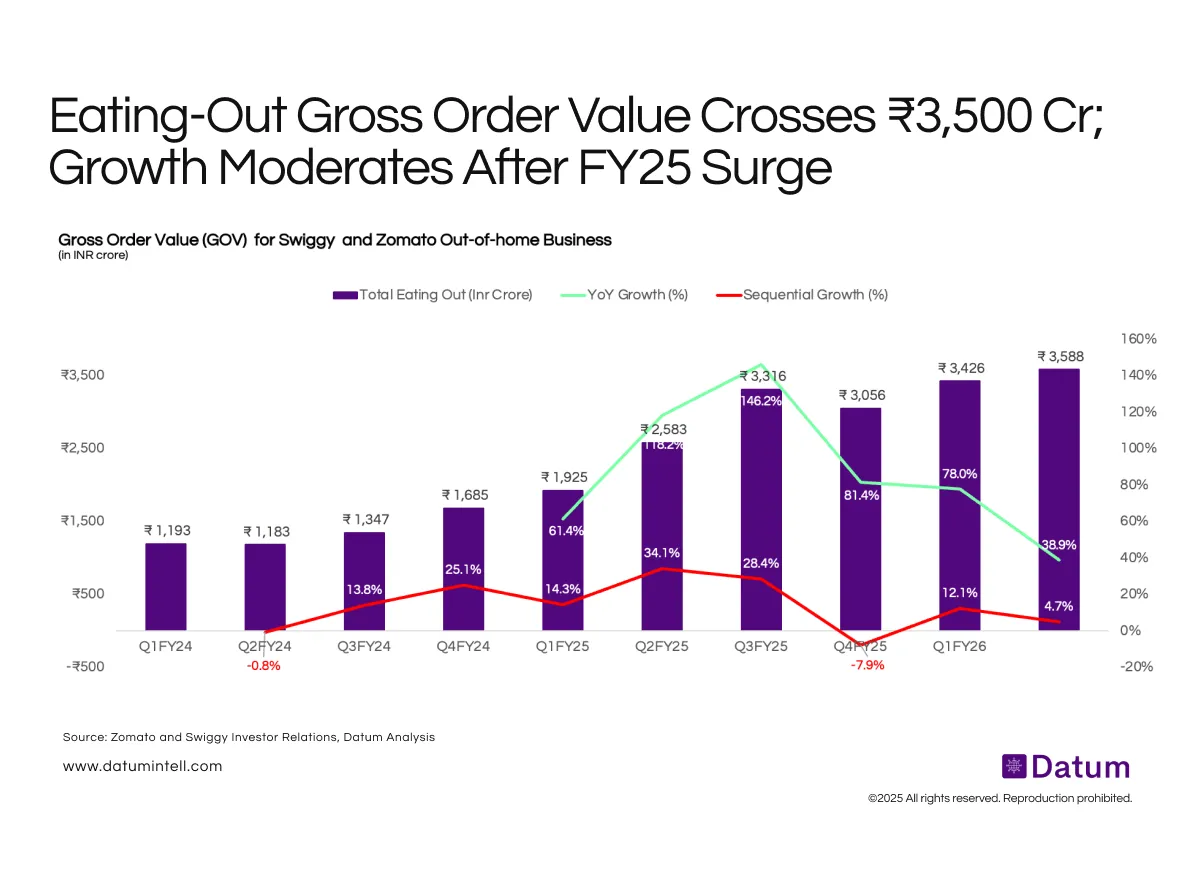 India’s Eating-Out Market Normalises After Record FY25 Surge