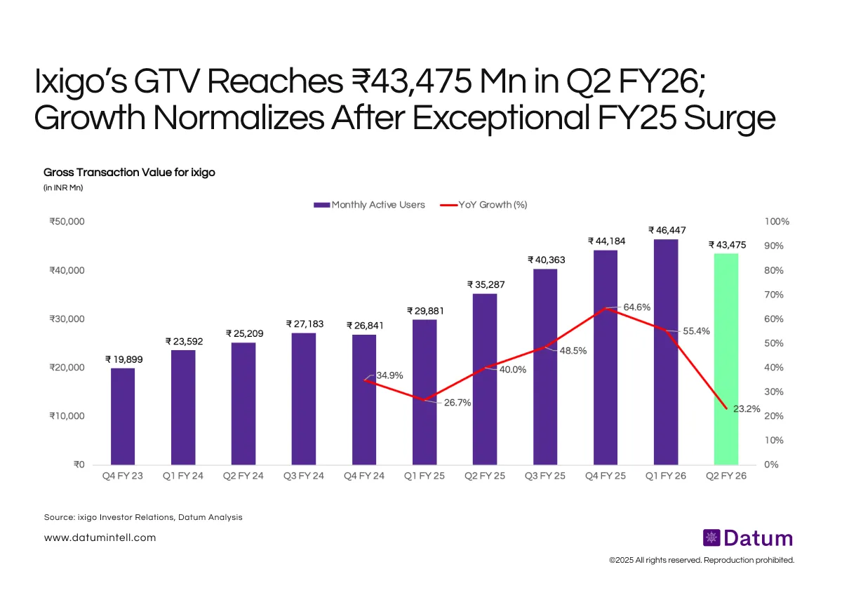 Ixigo Sustains Over ₹43 Bn in Quarterly GTV as Growth Normalizes Post-FY25 Surge