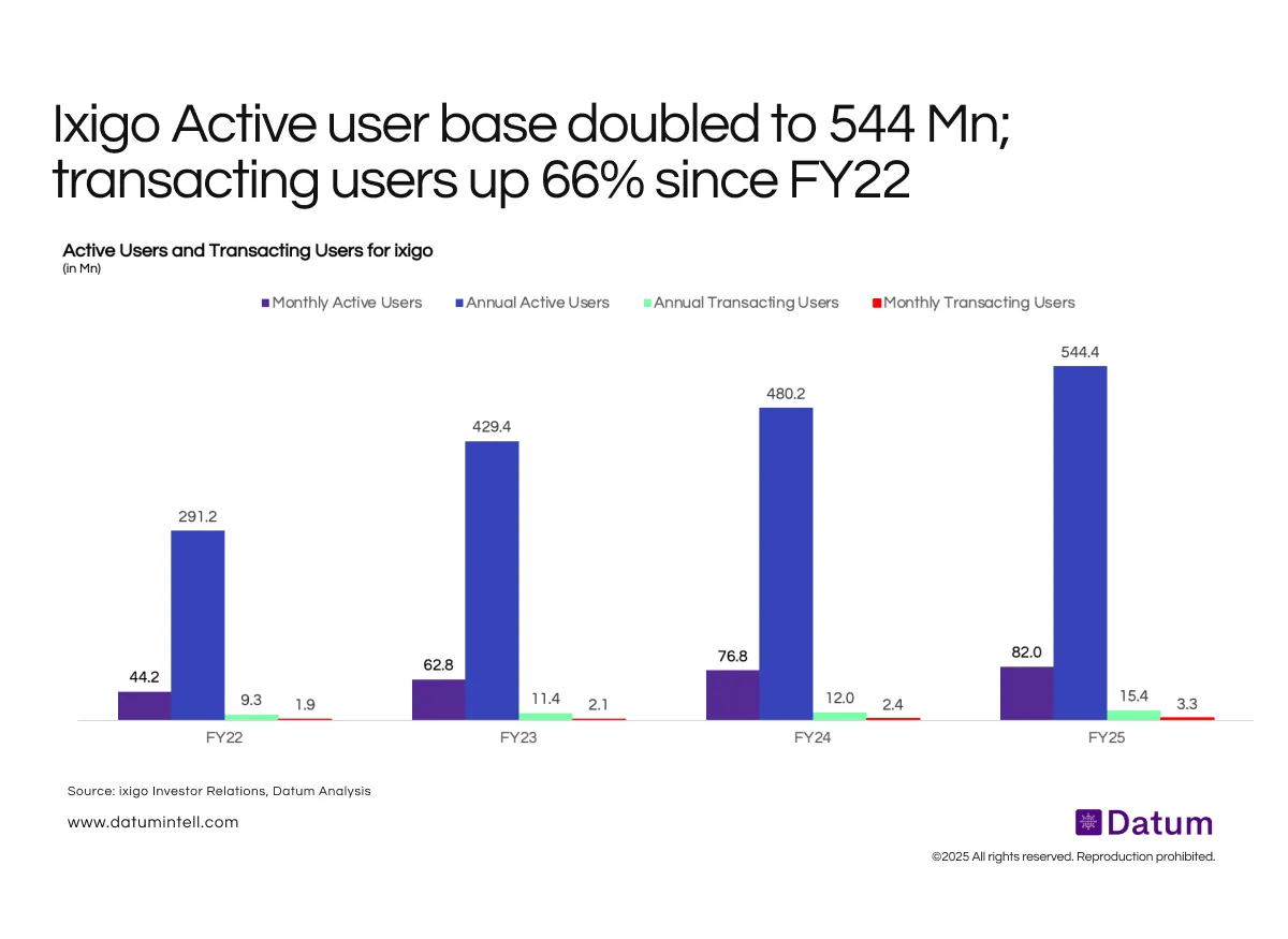 Ixigo’s Active User Base Expands to 544 Mn Annually
