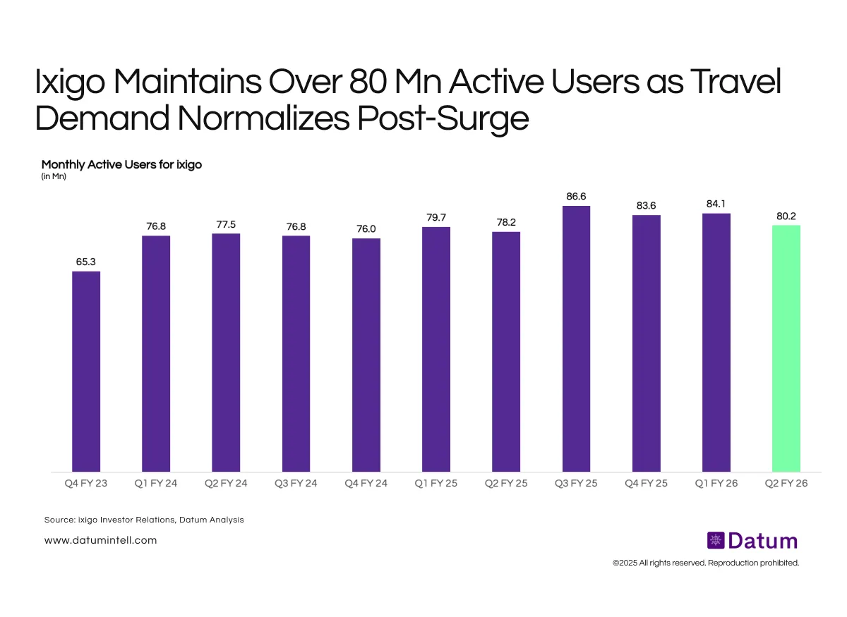 Ixigo’s Active User Base Crosses 80 Million, Sustains Strong Engagement Post-IPO