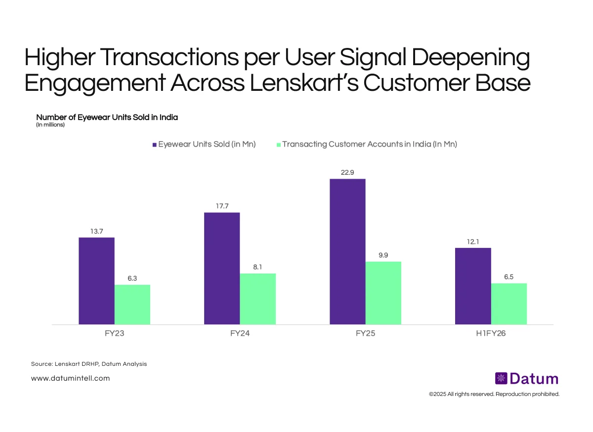 Customer Frequency, Not Just Reach, Drives Lenskart’s Growth Momentum