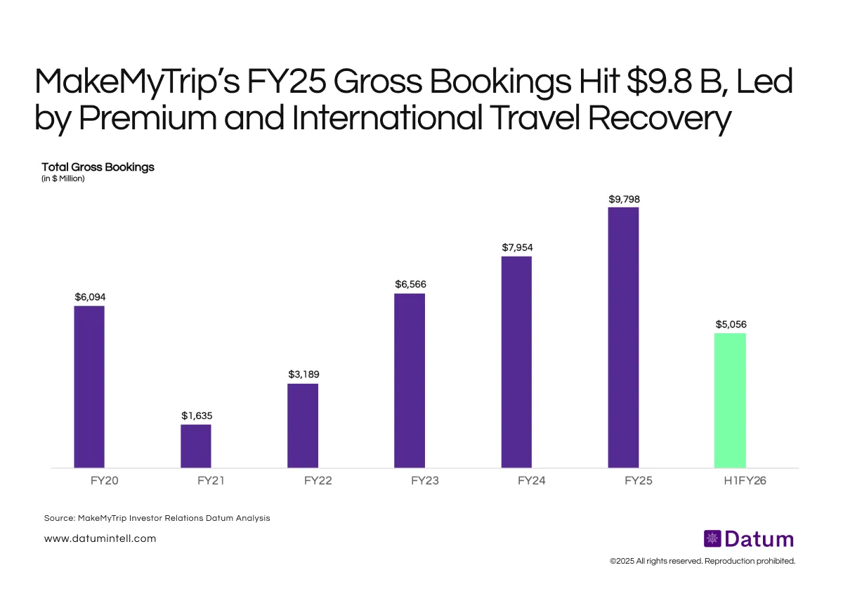 MakeMyTrip Consolidates Market Leadership as Gross Bookings Surge 6× Since FY21