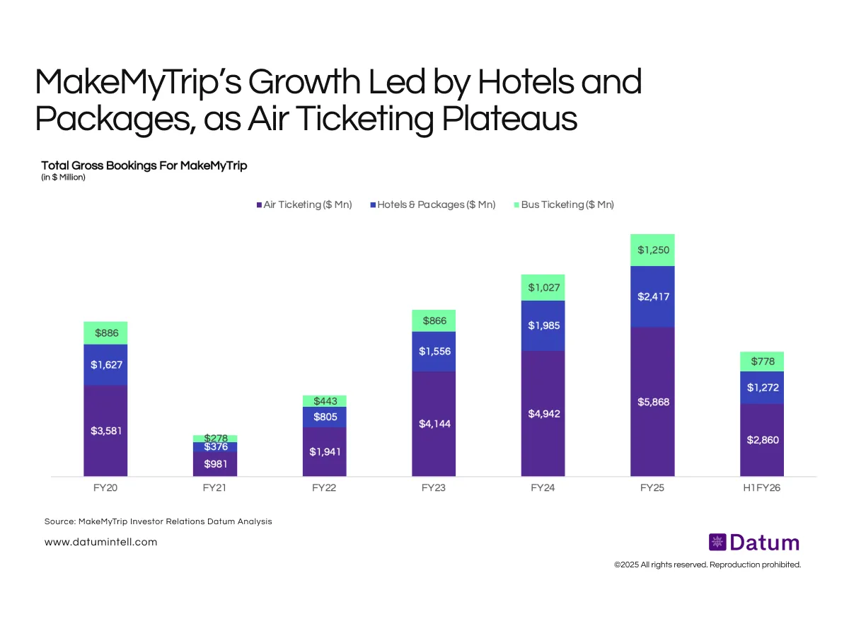 Non-Air Categories Fuel MakeMyTrip’s Growth, Reflecting a Shift Toward Premium and Diversified Travel Demand