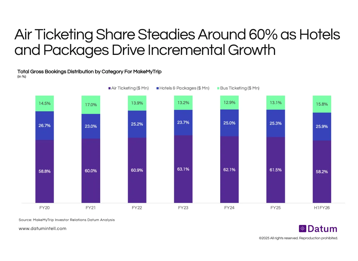 MakeMyTrip’s Revenue Mix Shifts as Hotels and Bus Segments Gain Share Amid Stable Air Contribution