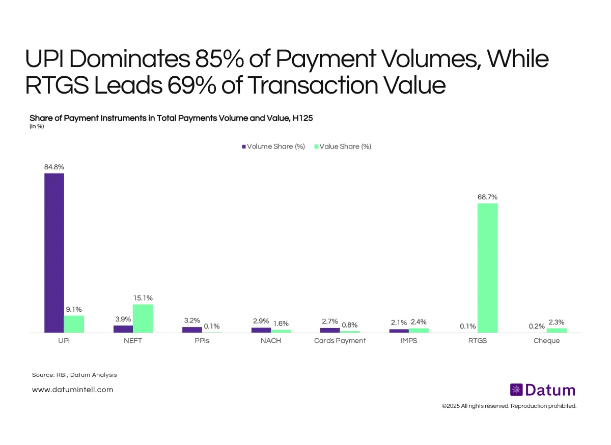 India’s Payment System Splits: UPI Owns Volume, RTGS Controls Value