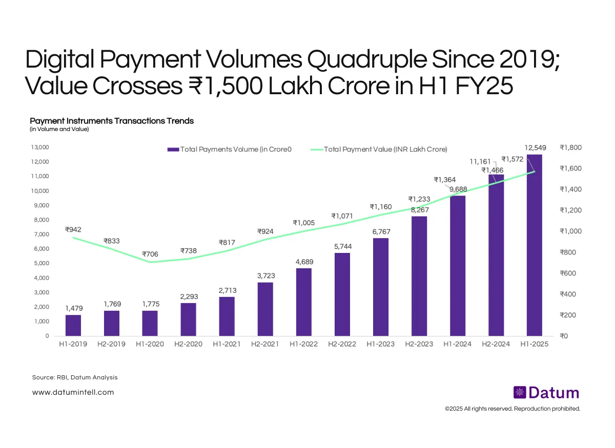 India’s Digital Payment Volume Grows 8× in Six Years, Reaching ₹1,500 Lakh Cr Value Mark