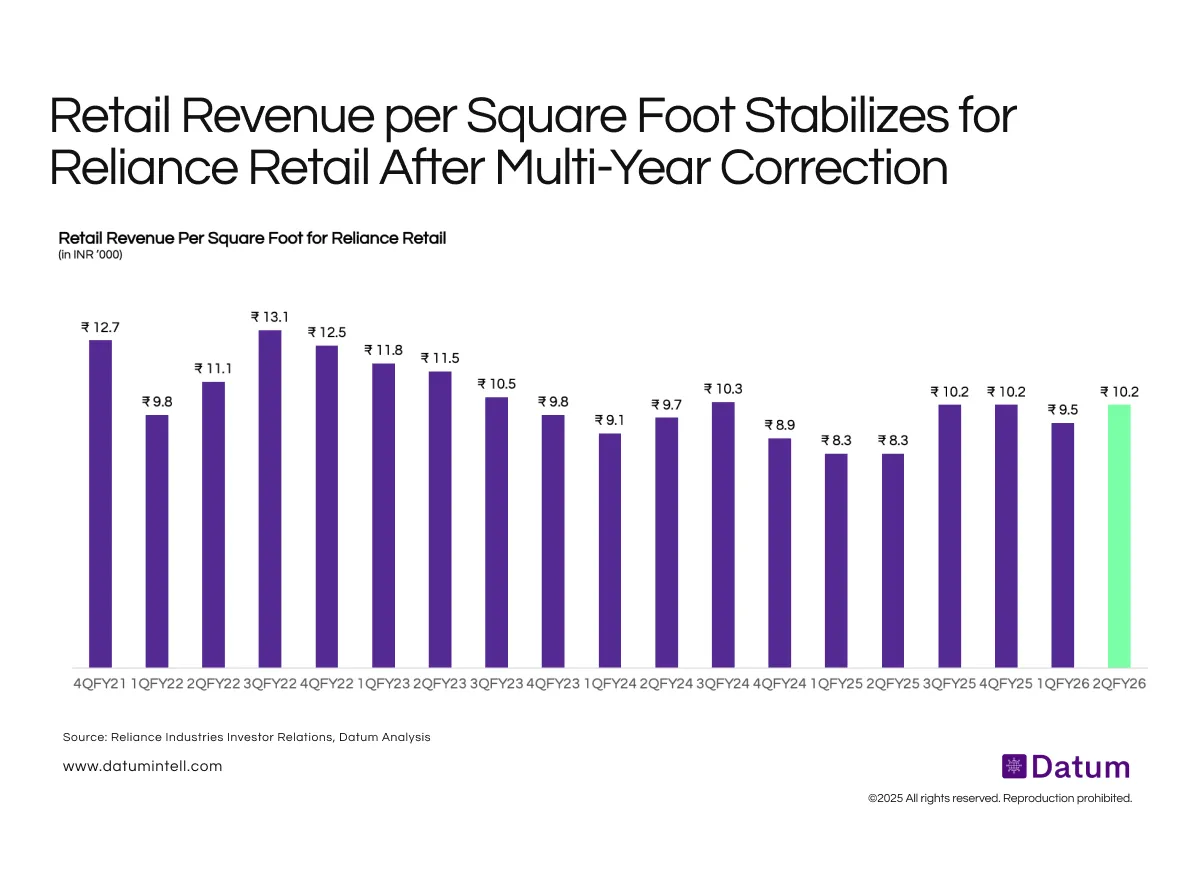 Reliance Retail Returns to Steady Growth with ₹10,000+ per Sq. Ft. Productivity