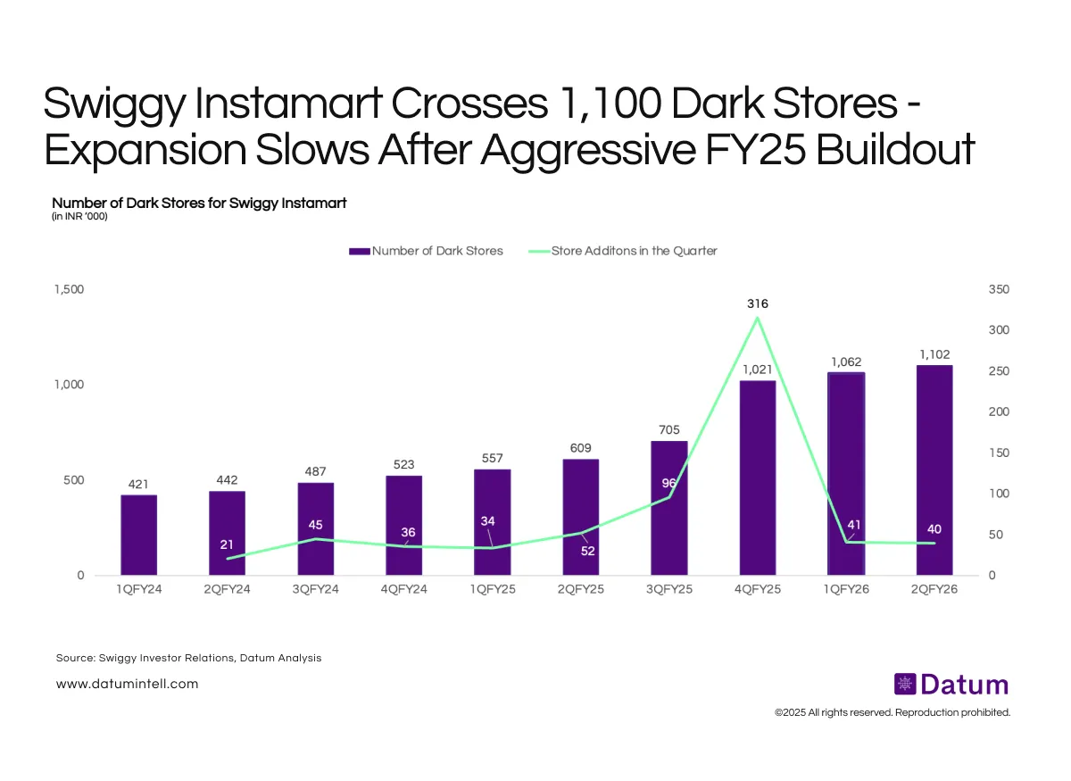After Adding 600+ Stores in a Year, Swiggy Instamart Shifts Focus to Network Efficiency