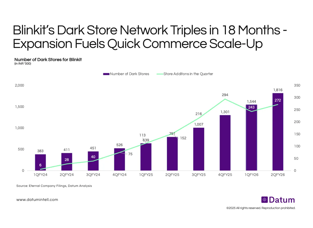 Blinkit’s Store Network Expands 5× in 18 Months, Targeting 2,100 by Dec 2025