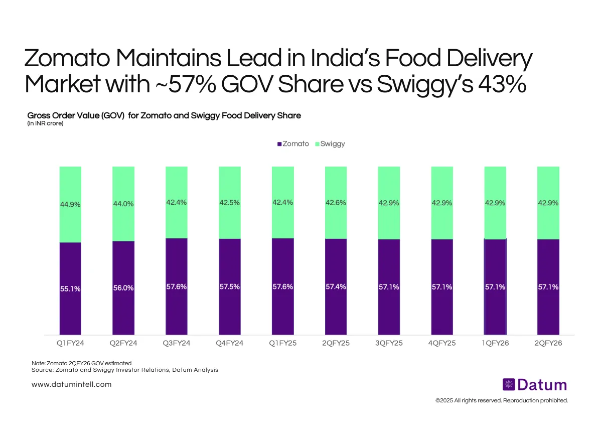 India’s Food Delivery Market Reaches Balance: Zomato 57%, Swiggy 43%