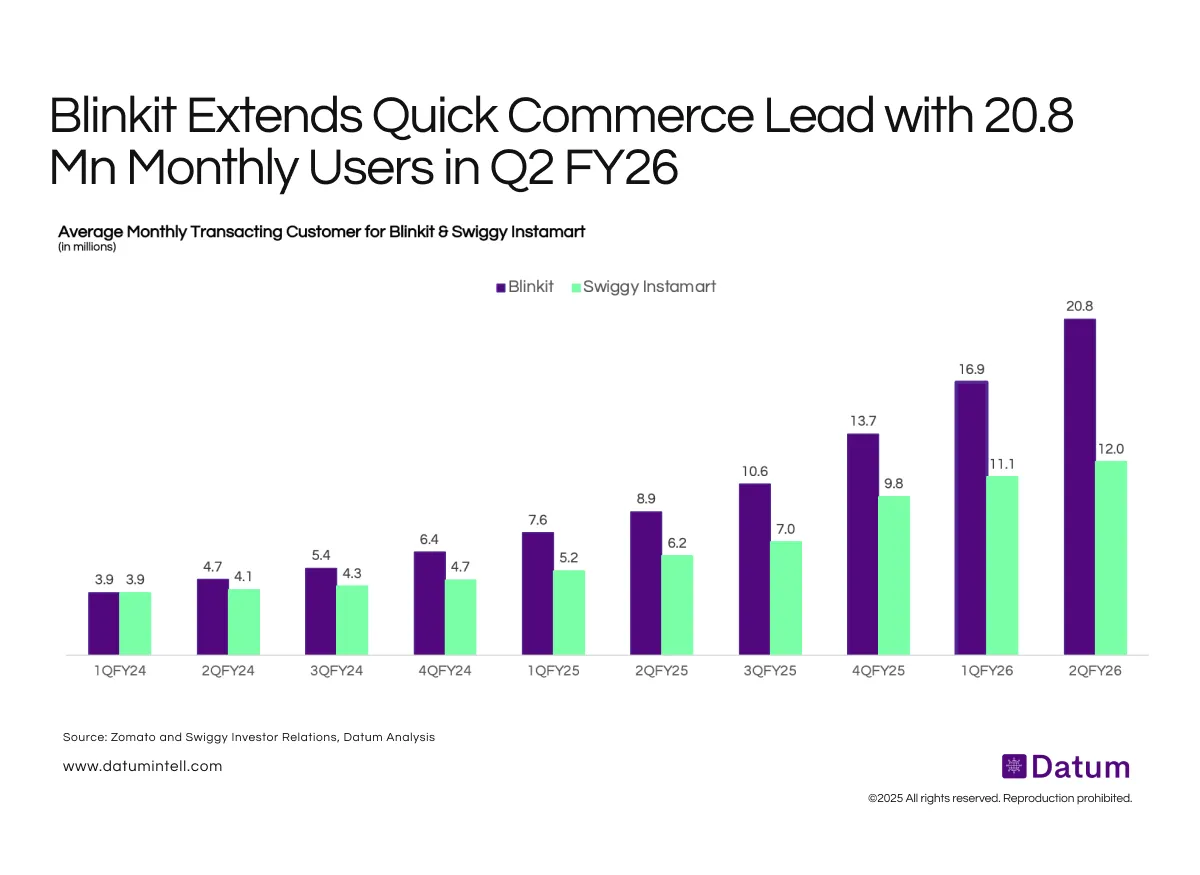 Blinkit Crosses 20 Mn Monthly Users, Widening Lead Over Swiggy Instamart in Q2 FY26