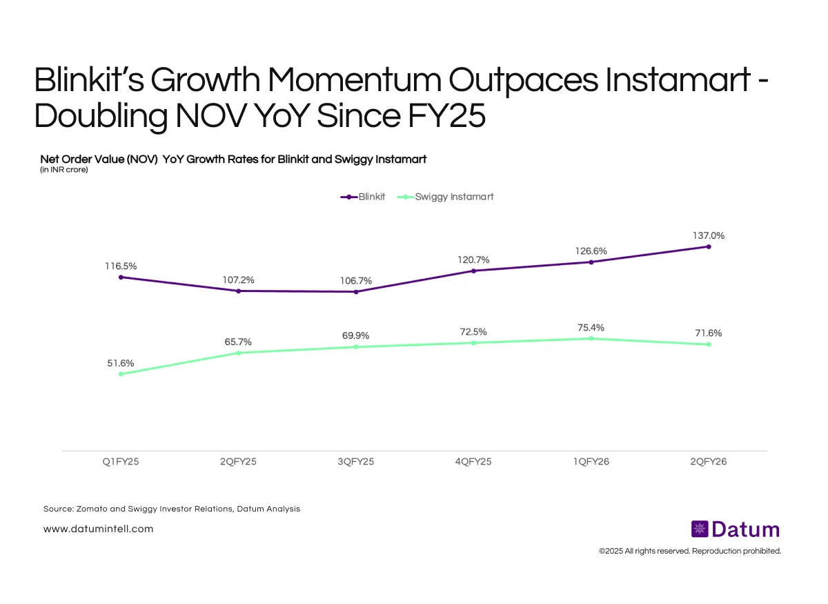Blinkit’s Growth Momentum Outpaces Instamart - Doubling NOV YoY Since FY25