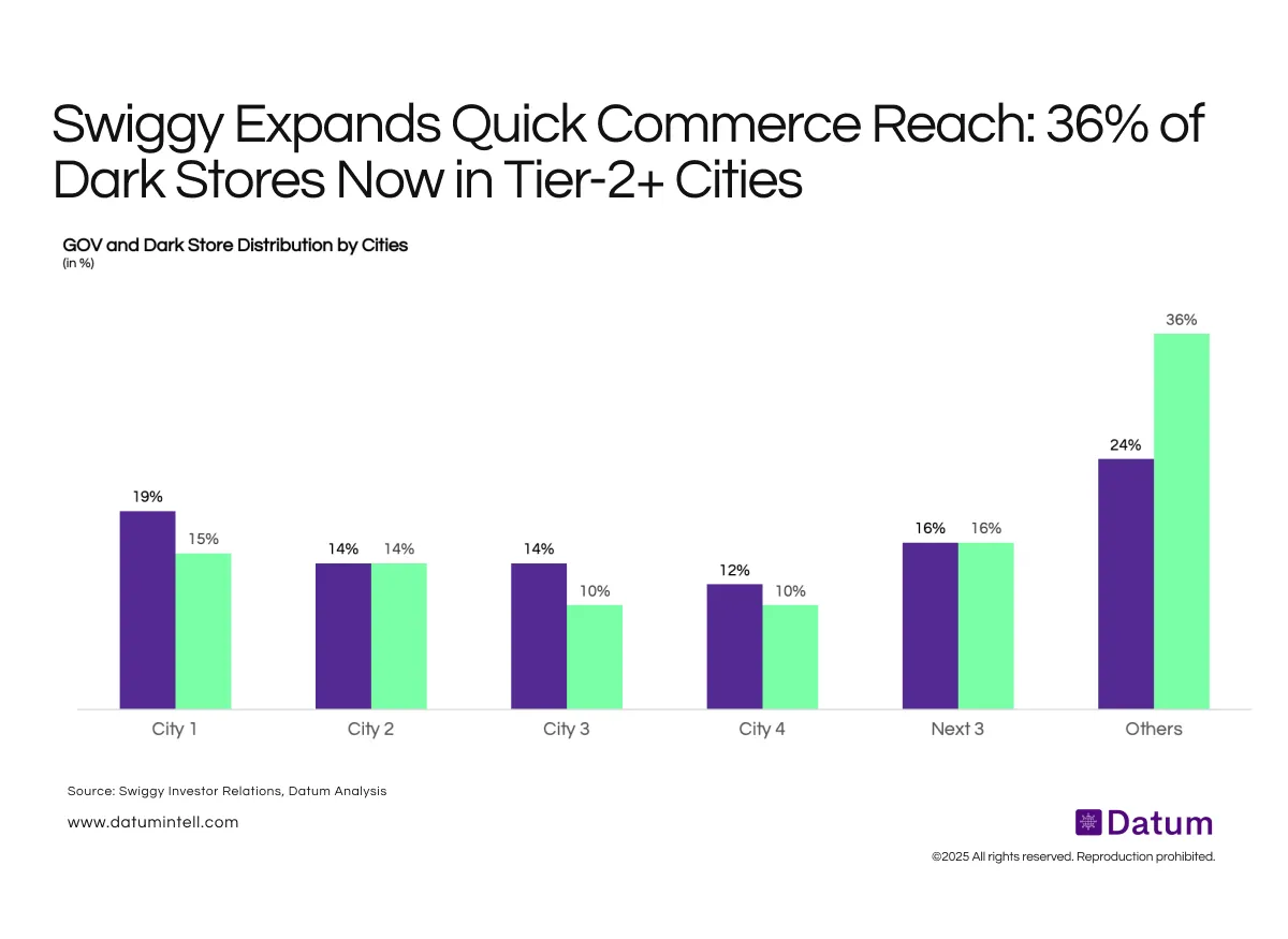 Swiggy’s Quick Commerce Network Expands Beyond Top Metros as Tier-2+ Cities Drive 36% of Dark Stores