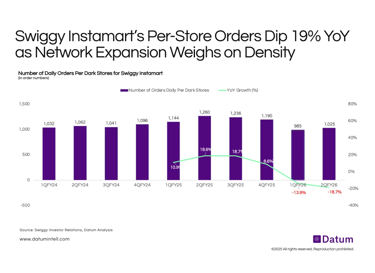Swiggy Instamart’s Per-Store Orders Decline for Second Straight Quarter Amid Network Expansion