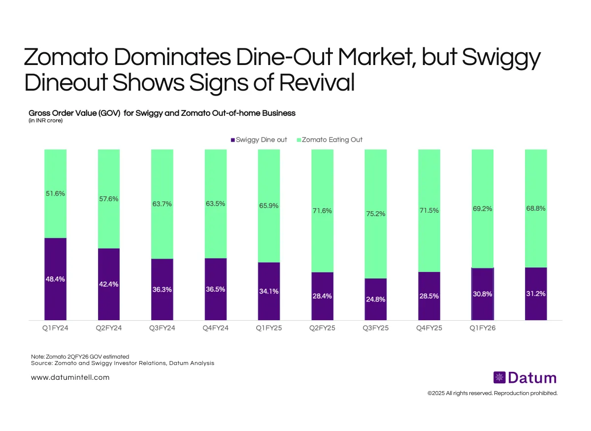 Swiggy Dineout Edges Up to 31% Share After Prolonged Decline; Zomato Still Leads