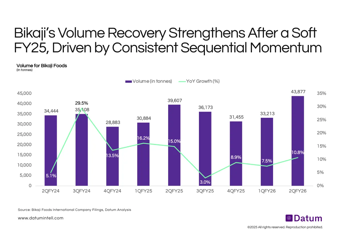 Bikaji Returns to Growth Momentum with Record 2QFY26 Volumes