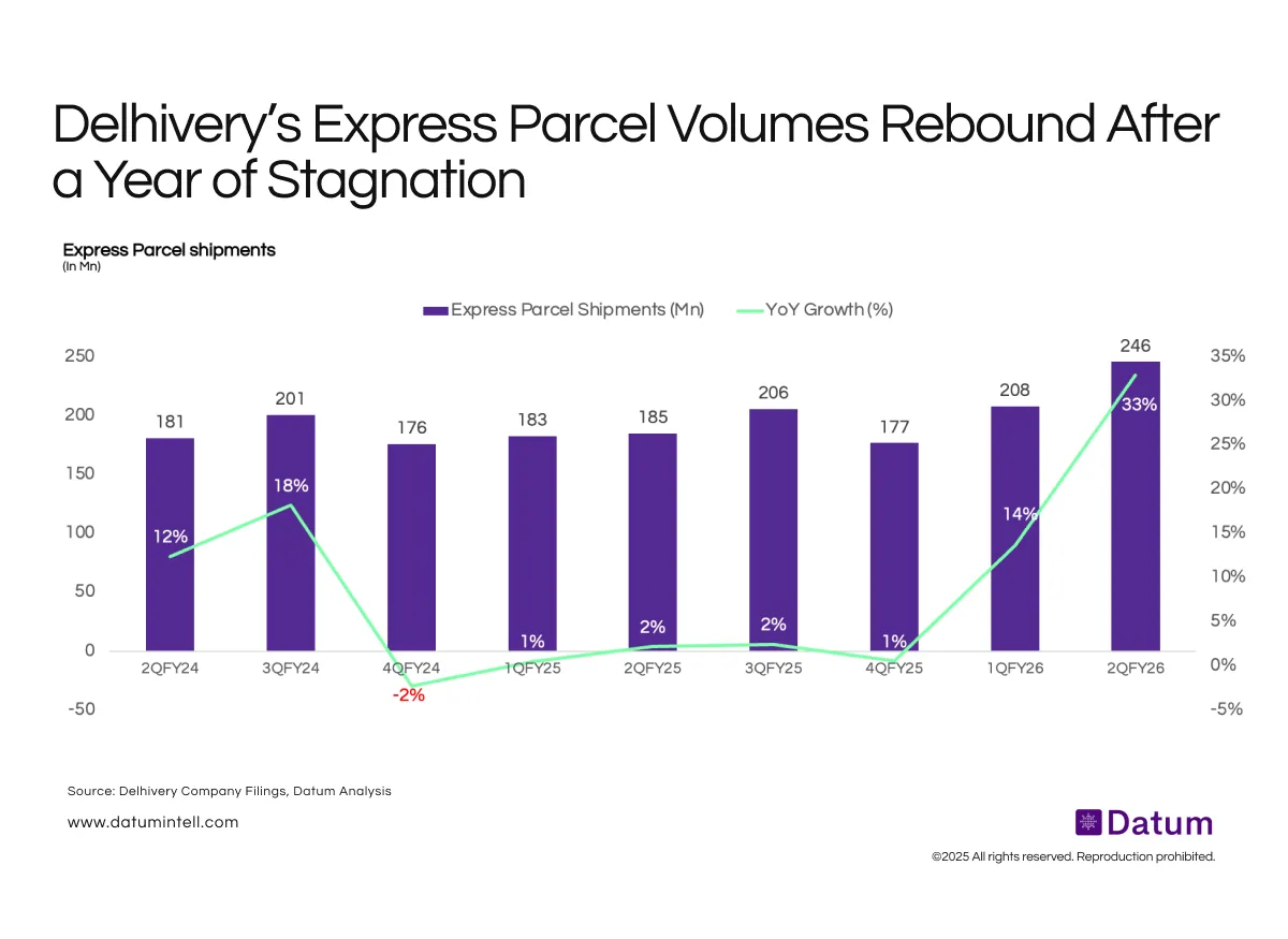 After a Year of Flat Volumes, Delhivery Returns to Double-Digit Growth
