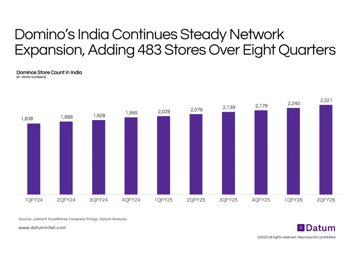 Domino’s Strengthens National Reach as Store Count Crosses 2,300 Units