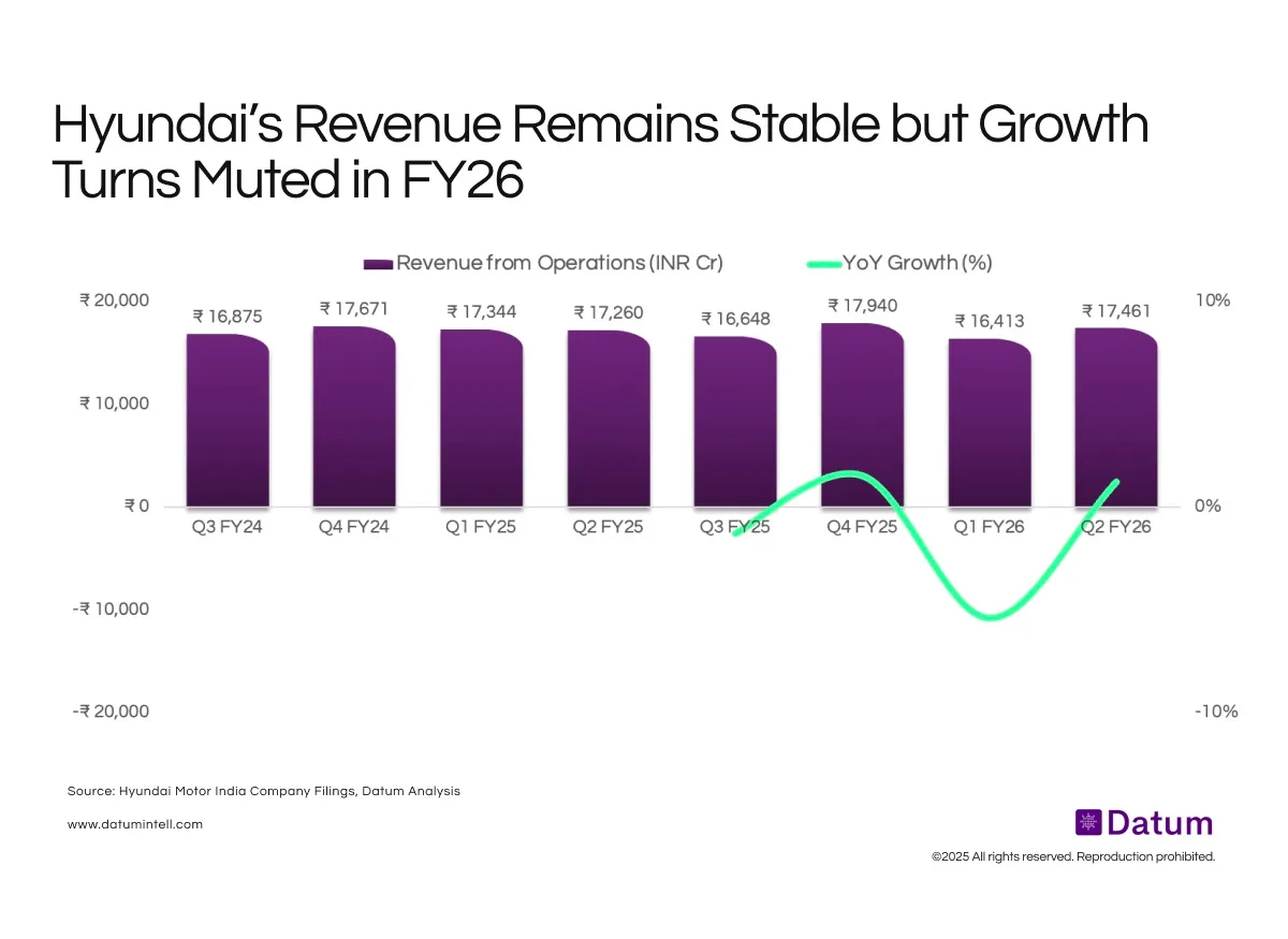 Strong Festive Demand and Export Momentum Support Hyundai’s Q2 Recovery Despite Weak Domestic Volumes