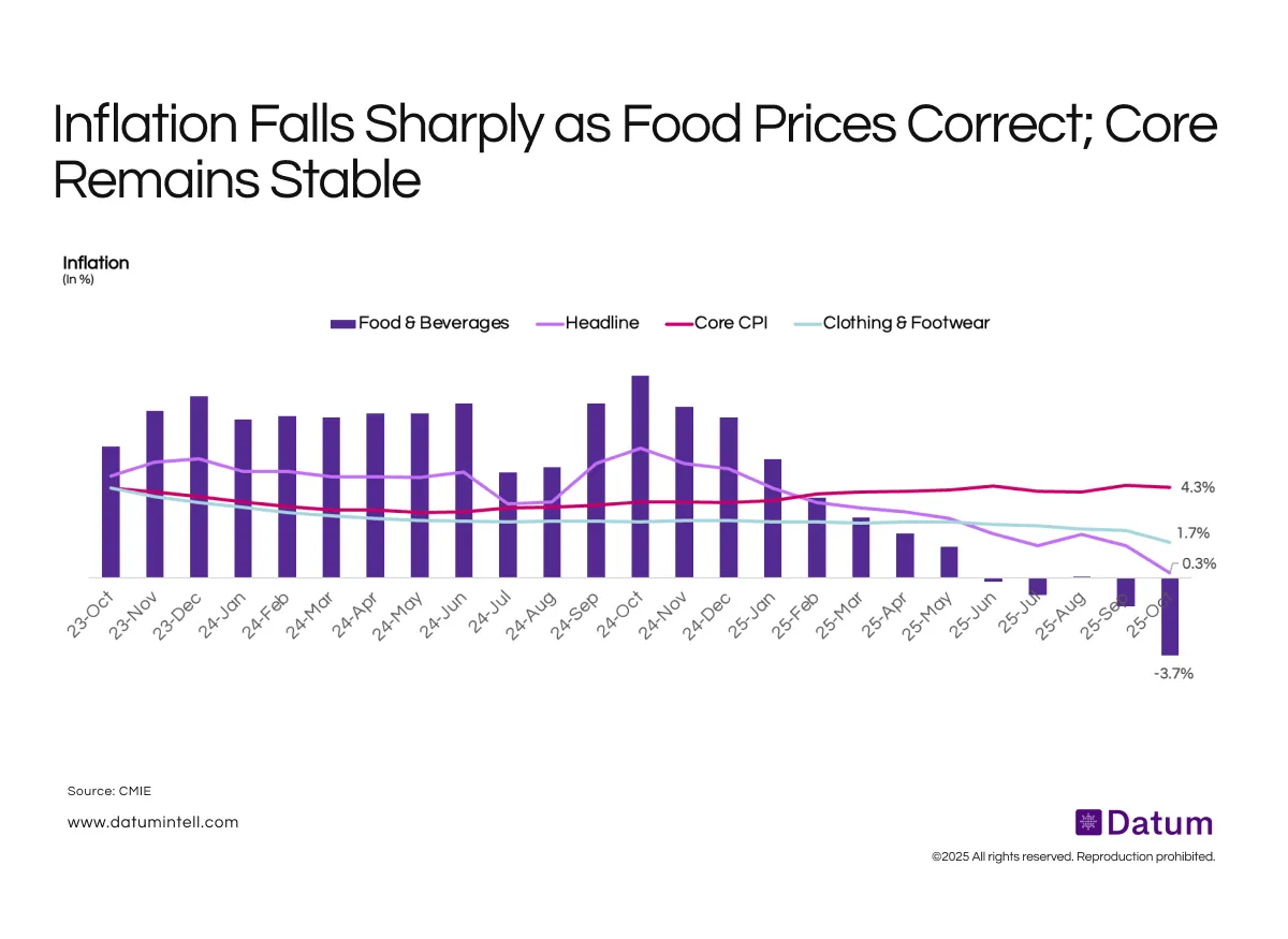 Headline CPI Nears Zero While Core Remains Firm and Stable