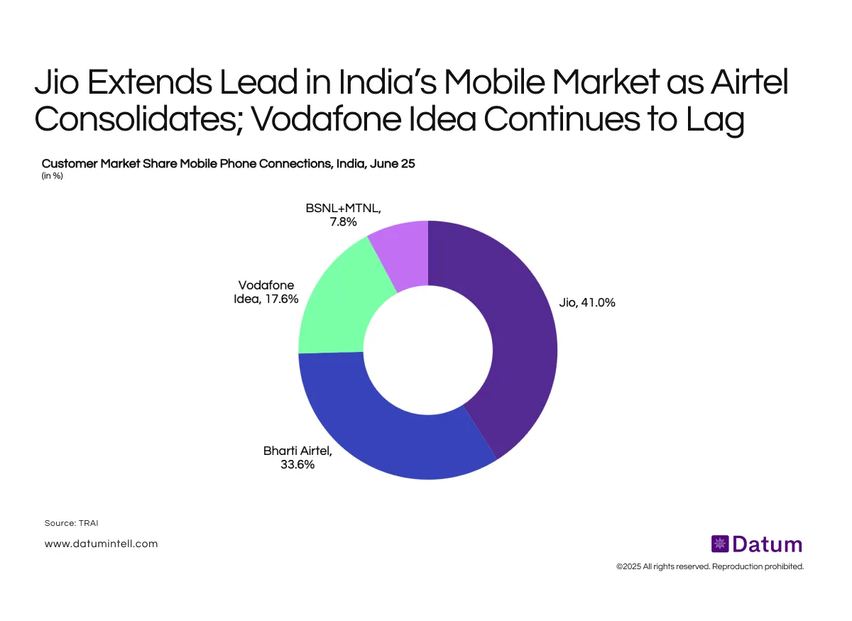 India’s Mobile Market Consolidates Around Jio and Airtel